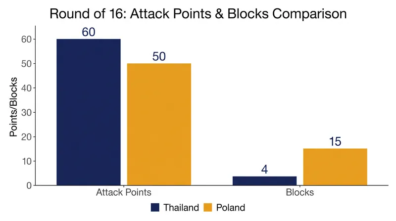 Thailand overcame a significant blocking deficit by dominating the attack against Poland.
