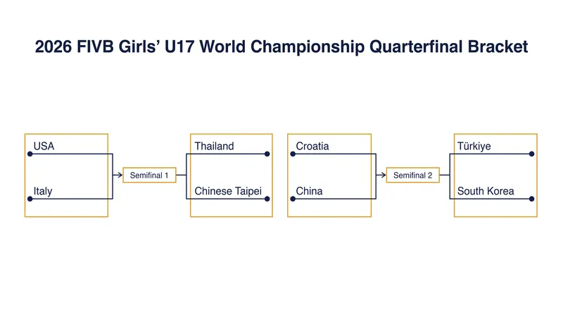 The final eight teams will compete in the quarterfinals on Friday in Santiago.