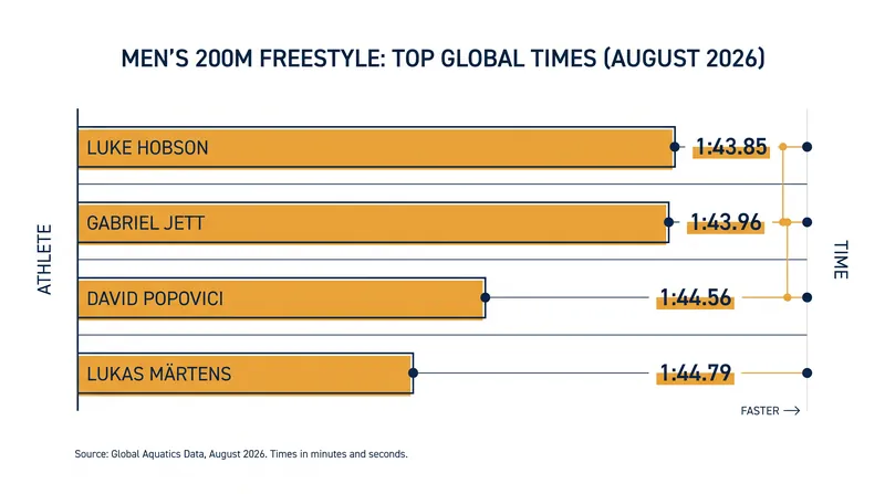 Global Men's 200m Freestyle leading times for the August 2026 championship window.