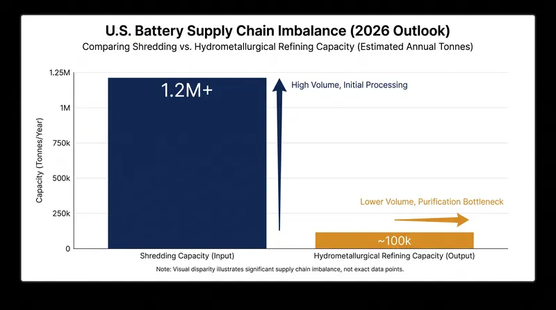 The U.S. has successfully scaled the 'front half' of battery recycling, but severely lags in the 'back half' refining stage.