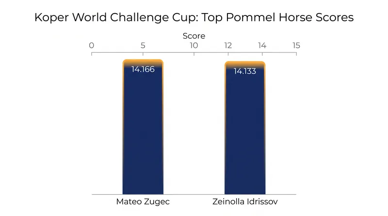 The razor-thin margin separating the top pommel horse specialists in Koper.