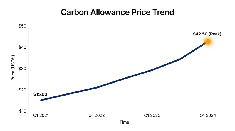 Forward prices for RGGI carbon allowances surged to record highs as traders anticipated Virginia's return to the market.