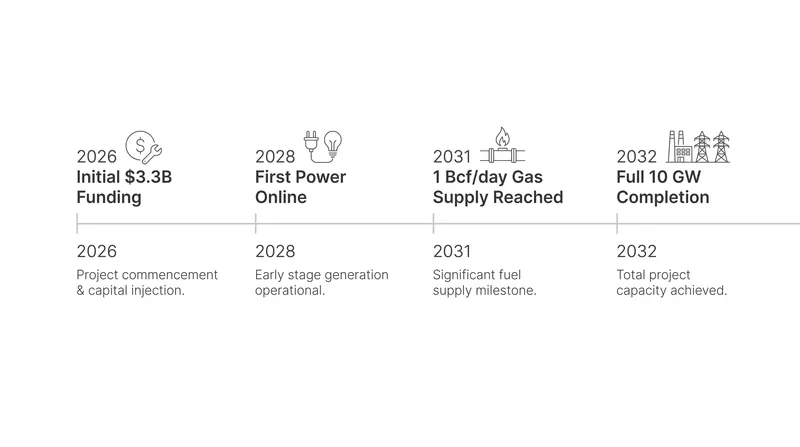 The 10-gigawatt portfolio is scheduled for full completion by 2032.