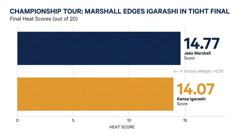 The final heat scores from the men's US Open of Surfing final.
