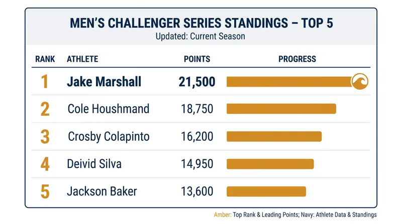 The updated 2026 Challenger Series rankings following the US Open of Surfing.