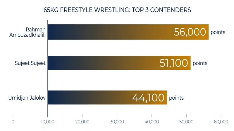 The 65kg race remains one of the tightest contests heading into the World Championships.
