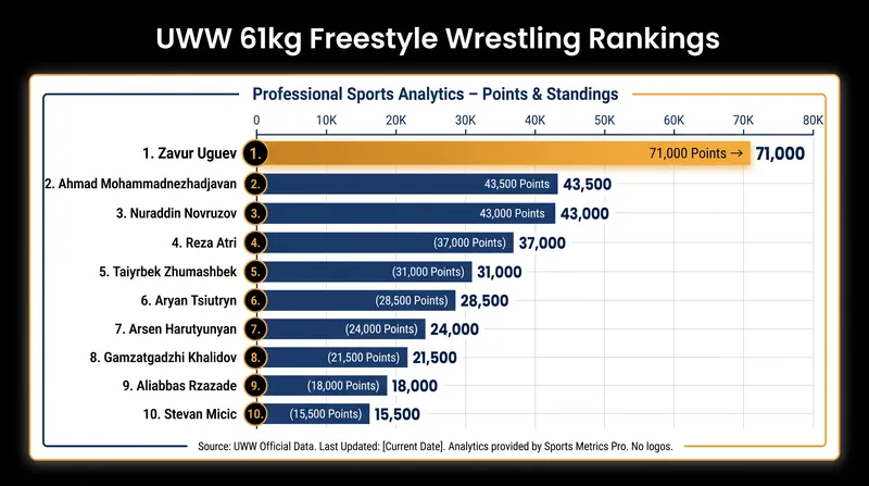 Zavur Uguev holds a commanding lead of nearly 30,000 points in the 61kg division.