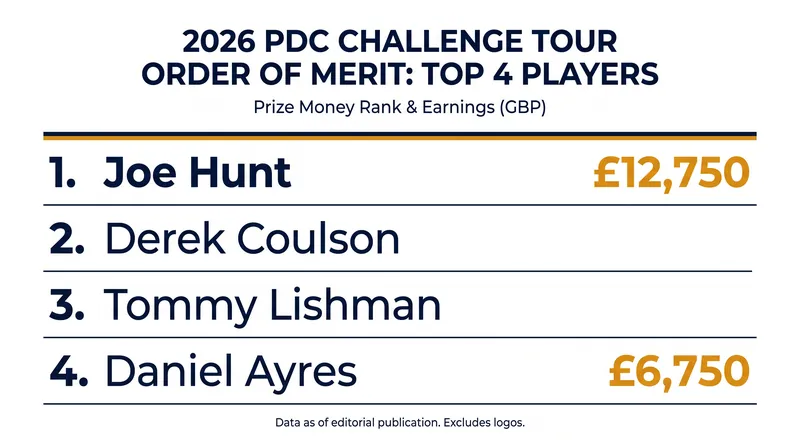 Joe Hunt holds a commanding lead in the 2026 Challenge Tour standings.