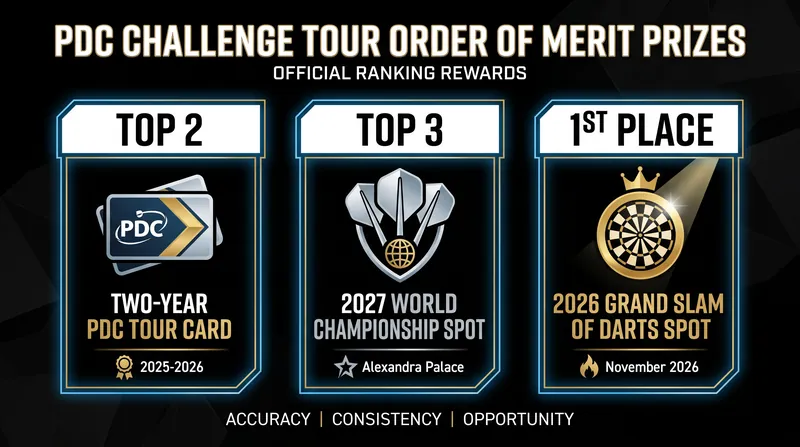 The rewards for topping the Challenge Tour Order of Merit are life-changing for aspiring professionals.