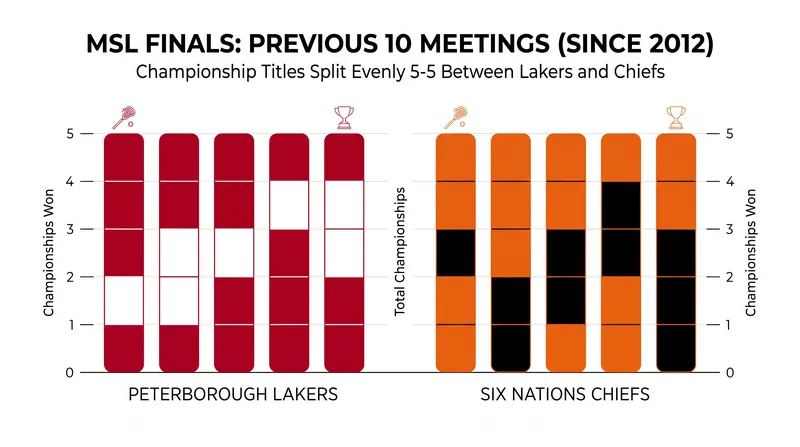 The Lakers and Chiefs have split their previous 10 finals meetings evenly.