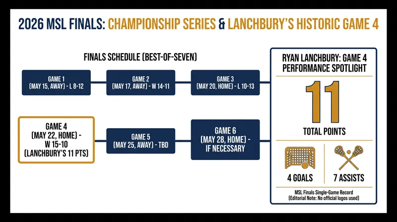 Ryan Lanchbury led the Lakers with 11 points in their series-clinching win over Oakville.