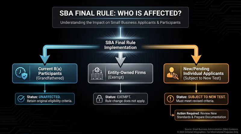 The Final Rule exempts current participants and entity-owned firms, applying strictly to new and pending individual applicants.