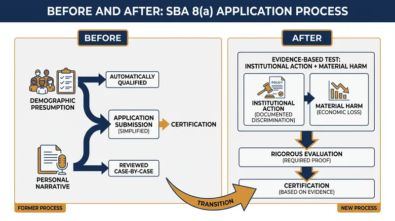 How the evidentiary burden for 8(a) applicants has shifted under the new Final Rule.