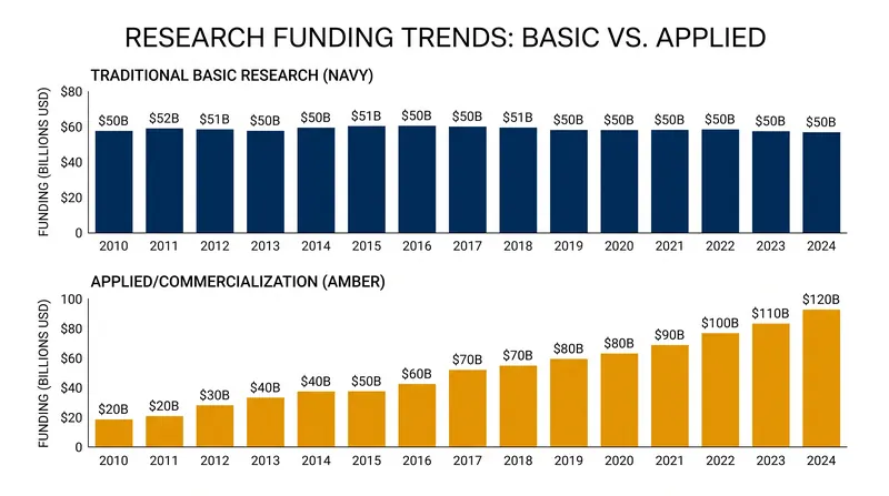Federal R&D priorities are increasingly favoring commercialization and critical technologies over open-ended basic science.
