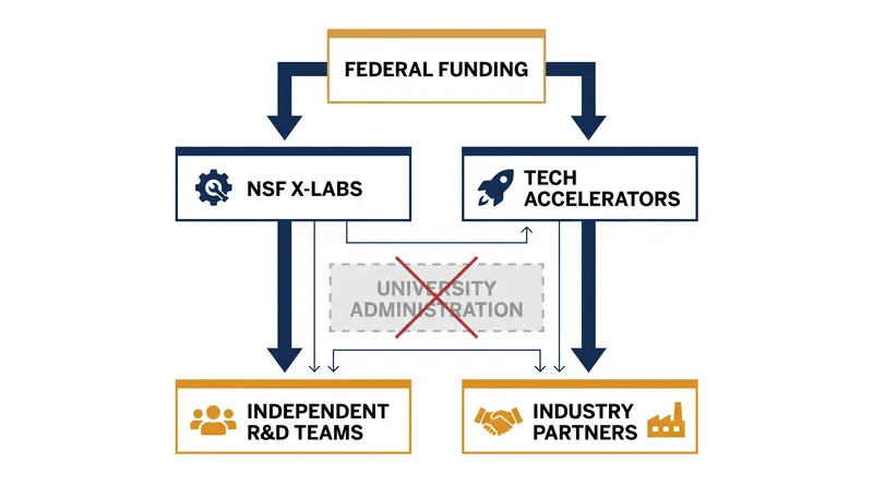 The new funding model bypasses traditional academic bureaucracy to fund independent, milestone-driven teams.