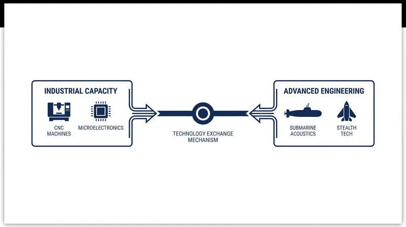 The Sino-Russian defense trade functions as a barter system, exchanging physical manufacturing capacity for advanced military engineering.