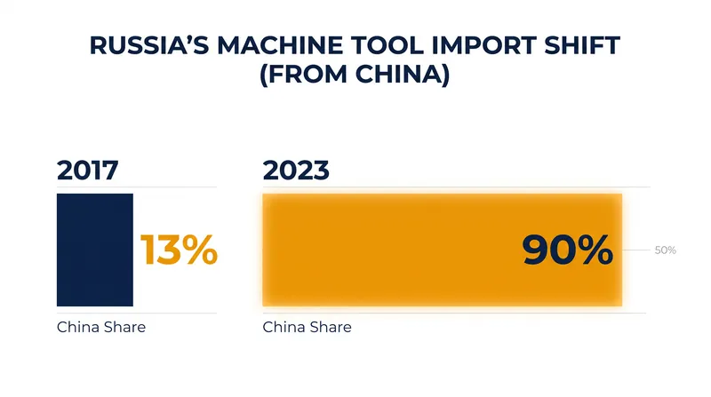 China's share of Russian metalworking machine tool imports surged from roughly 13 percent in 2017 to nearly 90 percent by late 2023.