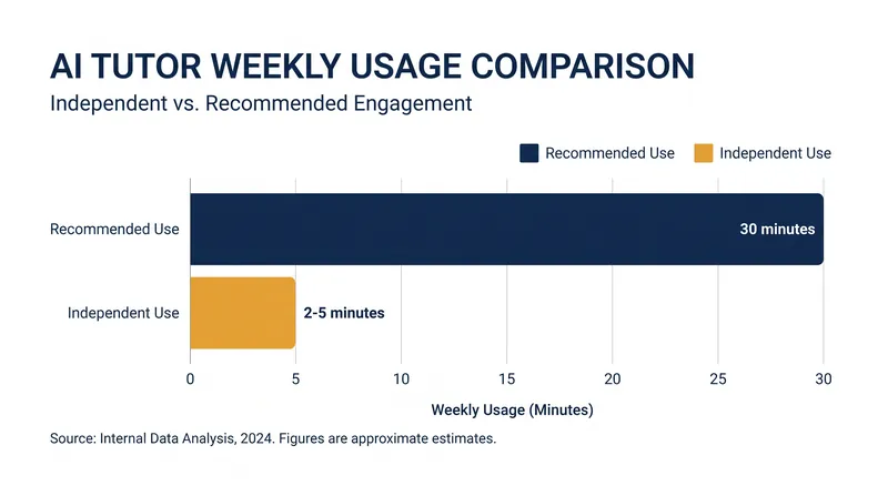 Students averaged just 2 to 5 minutes of weekly usage, falling far short of the 30 minutes recommended by developers.