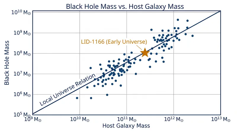 Despite existing just 1.3 billion years after the Big Bang, the black holes in LID-1166 already match the mass ratio seen in modern galaxies.