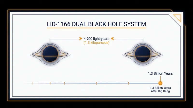 The LID-1166 system represents the closest known pair of supermassive black holes in the early universe.