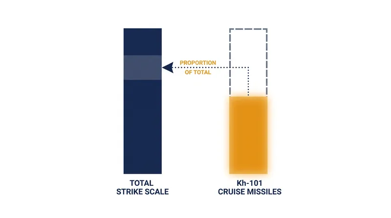 The incursion occurred during a broader barrage involving over 60 Kh-101 missiles targeting western Ukraine.