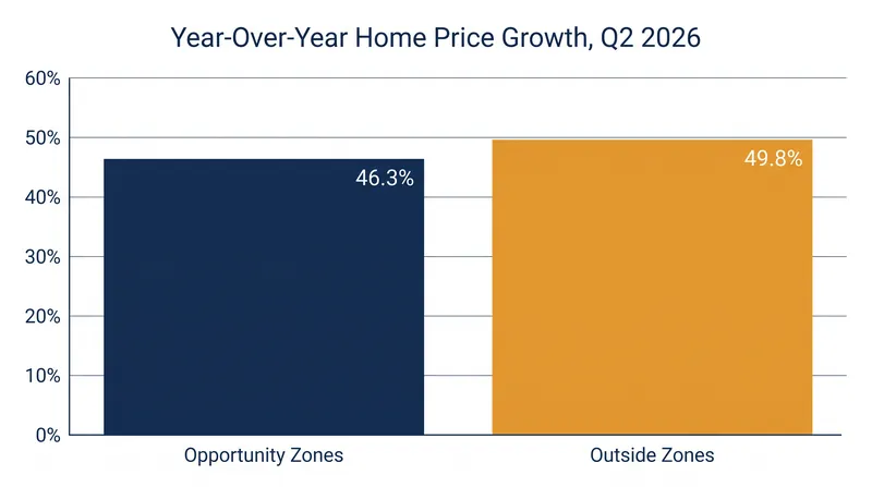 Census tracts outside of Opportunity Zones were more likely to see annual home price gains in the second quarter.