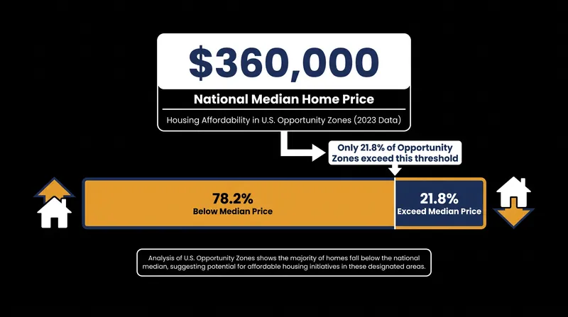 Homes inside Opportunity Zones remain significantly cheaper than the national median.