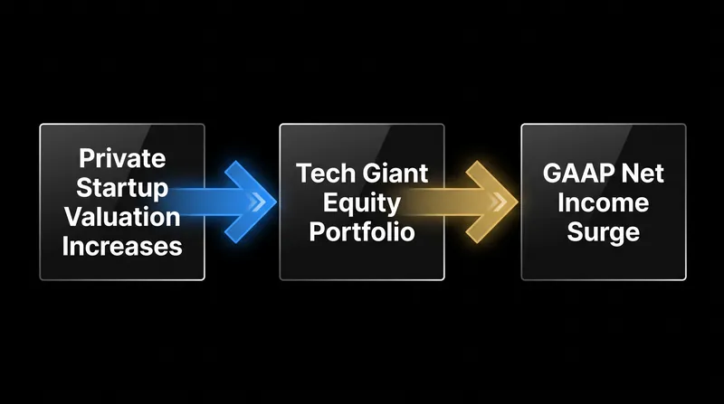Under GAAP rules, rising valuations for startups like Anthropic and SpaceX flow directly into the net income of their corporate backers.