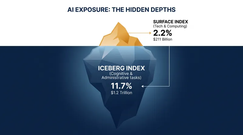 Visible tech disruption represents only a fraction of AI's total capability overlap.
