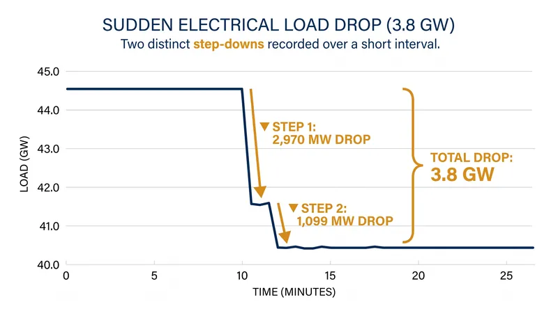 The July 22 event saw data center load drop in two rapid waves as facilities switched to backup generation.