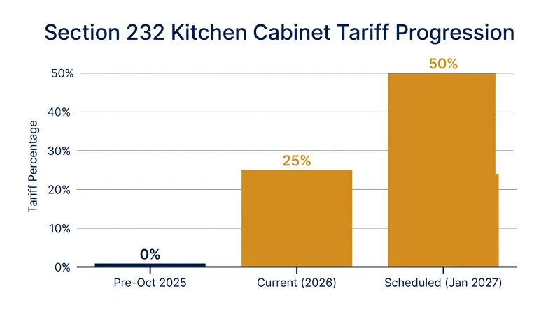 The tariff rate on imported kitchen cabinets is scheduled to double at the start of 2027.