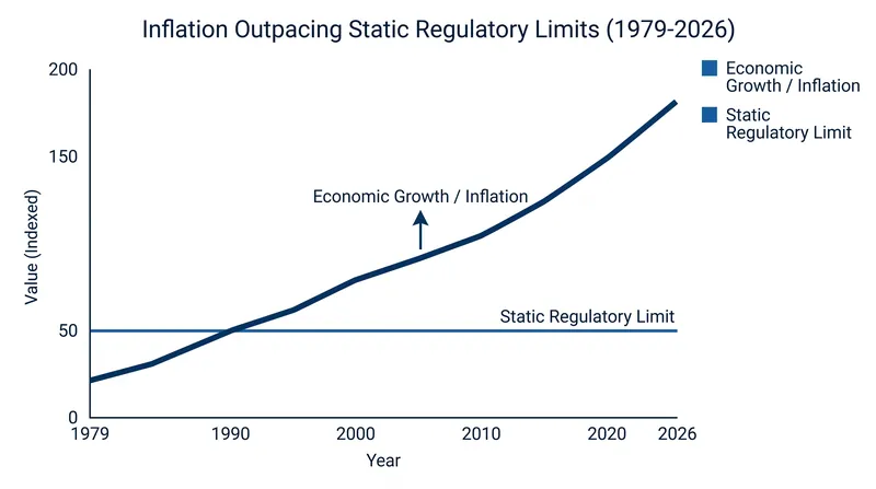Moving forward, the new Regulation O limits will automatically index to nominal GDP growth every five years.