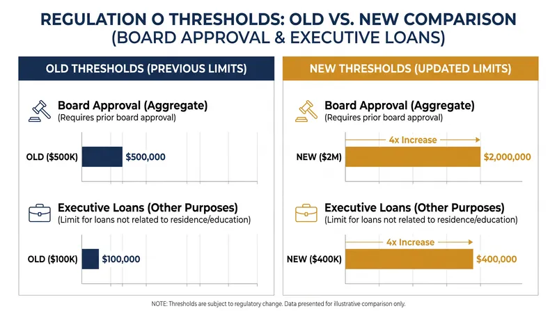 The Federal Reserve and FDIC have quadrupled key dollar thresholds to account for decades of inflation.