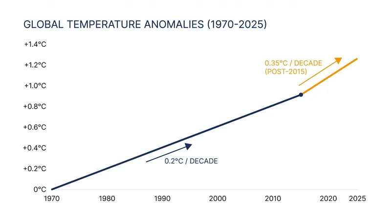 The human-driven warming trend steepened significantly after 2014.