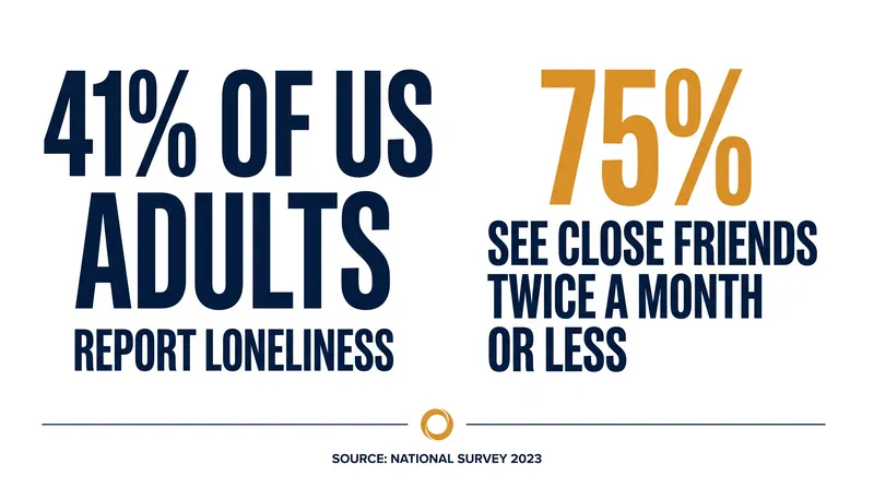 Initial findings from the Social Connection in America survey reveal widespread physical isolation.
