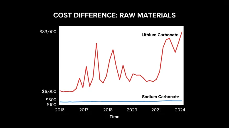 Sodium carbonate's abundance provides a structural price floor that lithium cannot match.