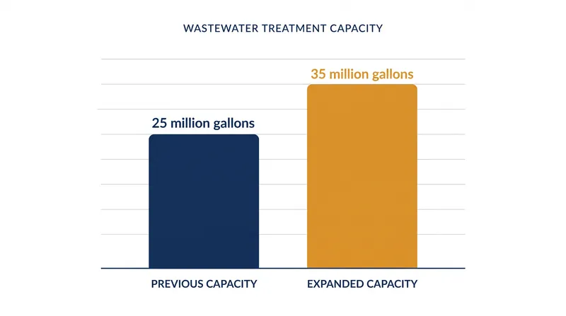Recent infrastructure upgrades have increased the South Bay plant's daily treatment capacity by 40 percent.