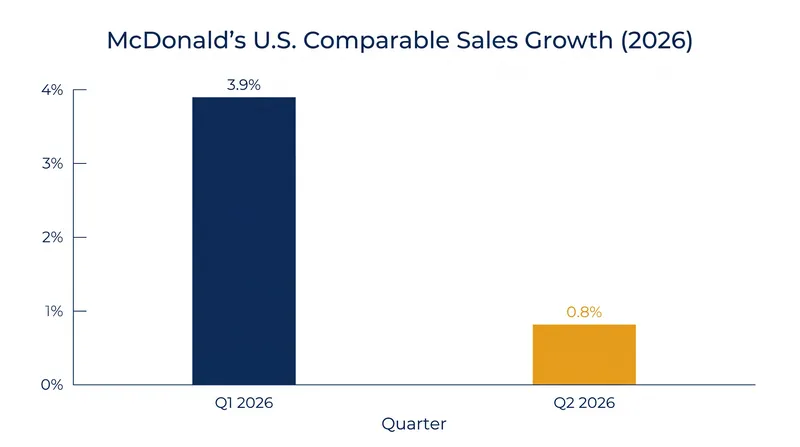 U.S. comparable sales growth decelerated sharply in the second quarter as lower-income consumers pulled back.