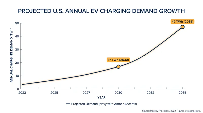 Annual EV charging demand is expected to grow at a more manageable pace, reaching 47 TWh by 2035.