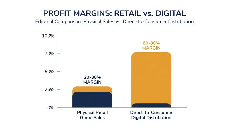 Digital distribution has fundamentally altered the margin structure of the video game industry.