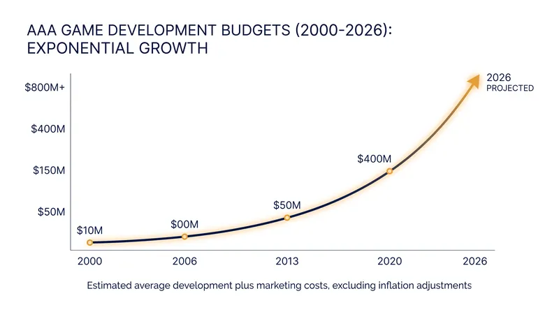 The soaring cost of modern game development has made it difficult to recoup investments on a single platform.