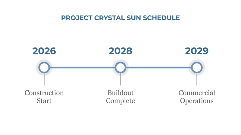 Tesla's aggressive timeline targets commercial operations by early 2029.