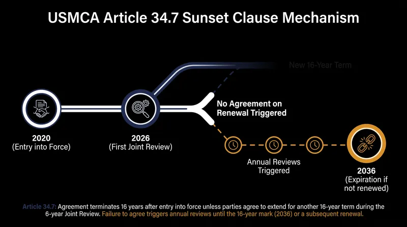 How the USMCA's mandatory review mechanism dictates the agreement's lifespan.