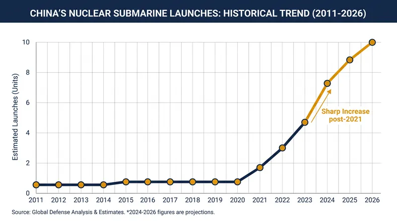 The recent surge represents a decisive acceleration for the PLAN, which launched only seven nuclear submarines in the entire preceding decade.