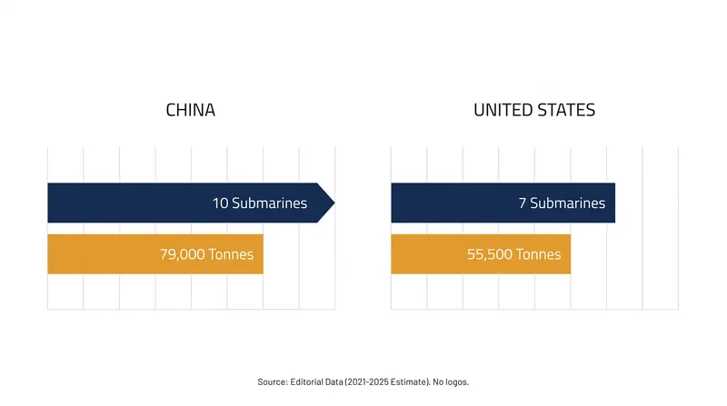 Between 2021 and 2025, China surpassed the United States in both the number of nuclear submarines launched and total displacement.