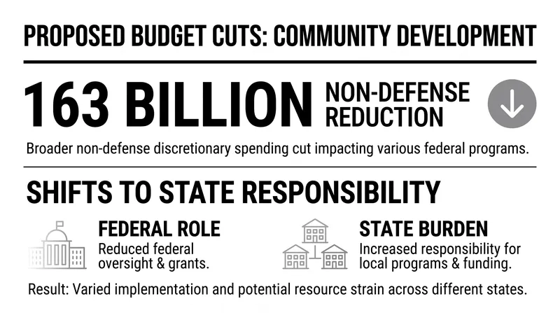 The proposed elimination of the grant is part of a broader $163 billion reduction in non-defense spending.