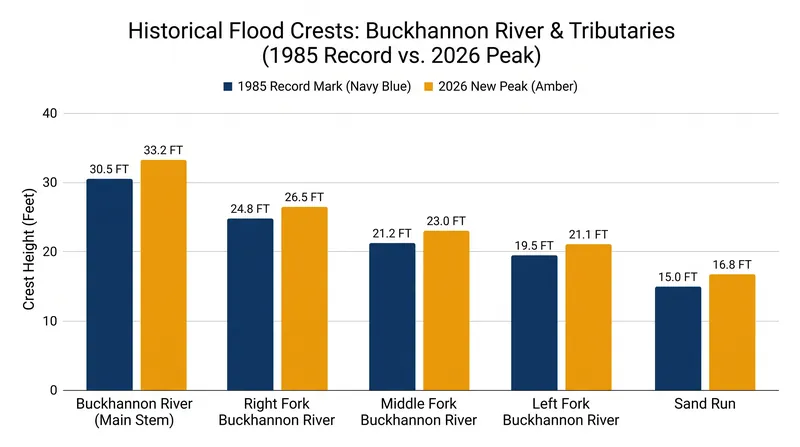 Stream gauges in the region surpassed historic high-water marks previously set during the devastating 1985 Election Day floods.