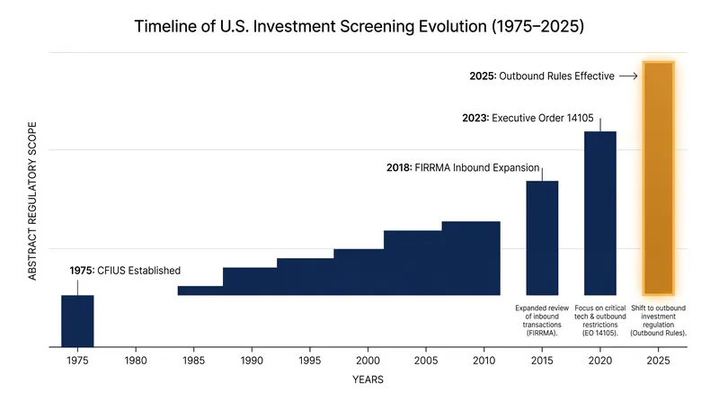 The evolution of U.S. investment screening from purely inbound defense to outbound restrictions.