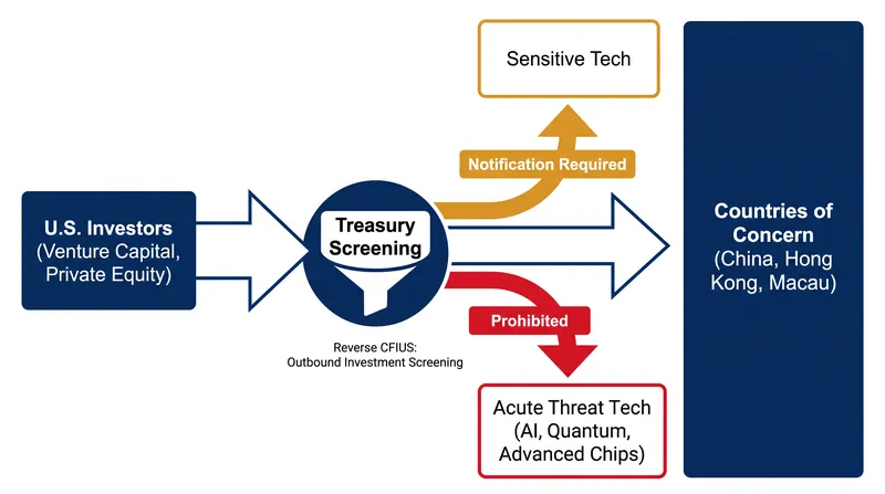 How the Outbound Investment Security Program filters U.S. capital.
