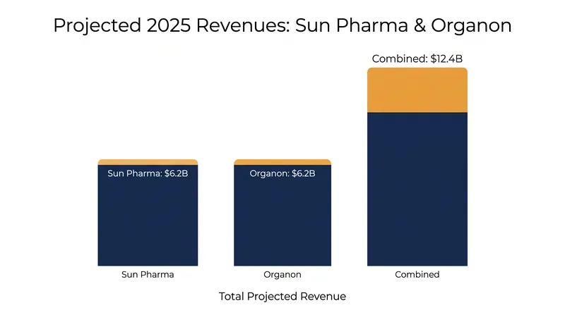 The merger combines two entities with roughly equal 2025 revenues, doubling Sun Pharma's global footprint.